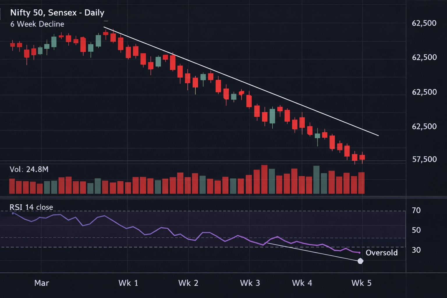 Indian stock market falling for 6 weeks chart Nifty Sensex